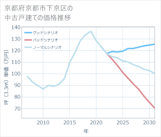 京都府京都市下京区の中古戸建て価格推移