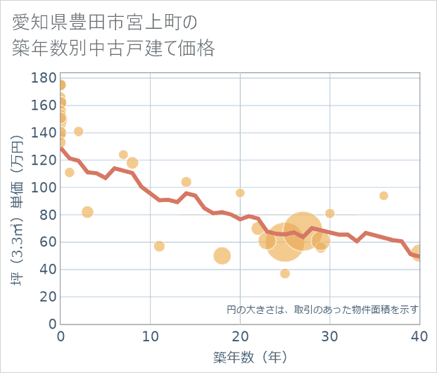 愛知県豊田市宮上町の築年数別の中古戸建て坪単価