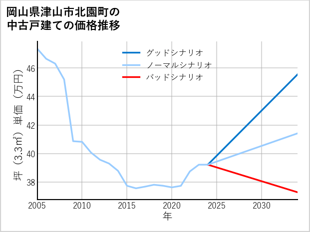 岡山県津山市北園町の中古戸建て価格推移