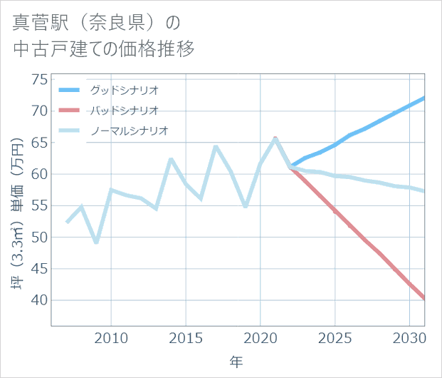 真菅駅(奈良県)の中古戸建て価格推移