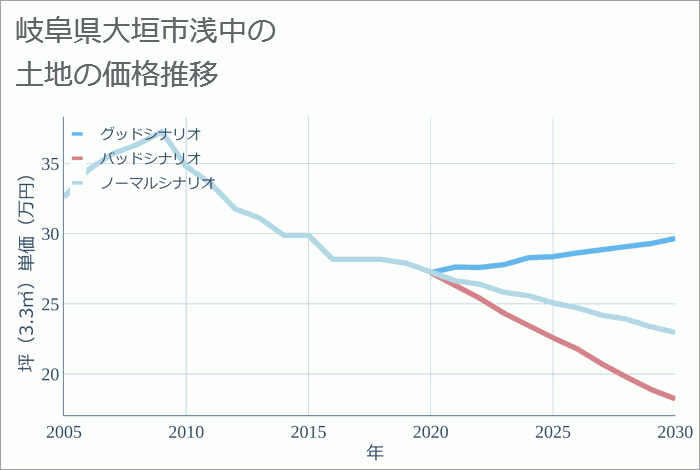 岐阜県大垣市浅中の土地価格推移