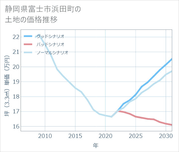 静岡県富士市浜田町の土地価格推移