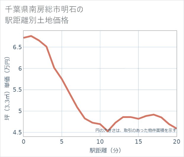 千葉県南房総市明石の徒歩距離別の土地坪単価