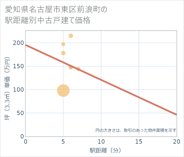 愛知県名古屋市東区前浪町の徒歩距離別の中古戸建て坪単価