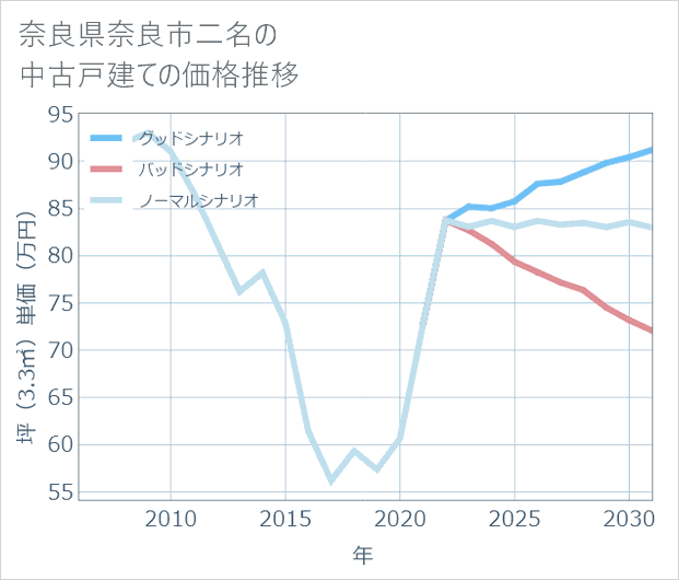 奈良県奈良市二名の中古戸建て価格推移