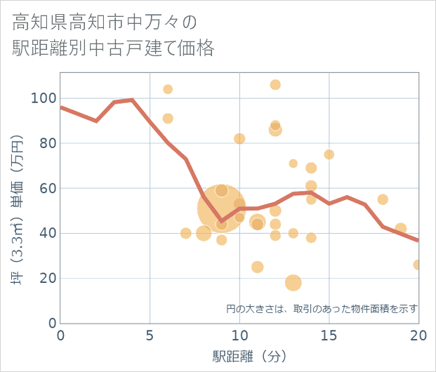 高知県高知市中万々の徒歩距離別の中古戸建て坪単価