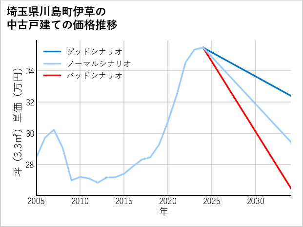 埼玉県川島町伊草の中古戸建て価格推移