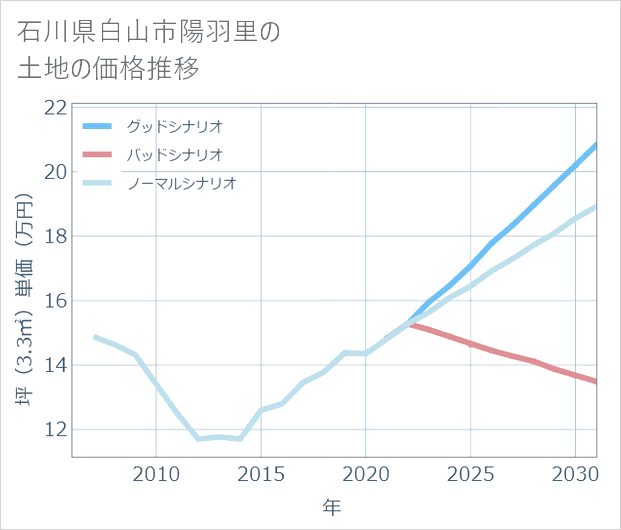 石川県白山市陽羽里の土地価格推移