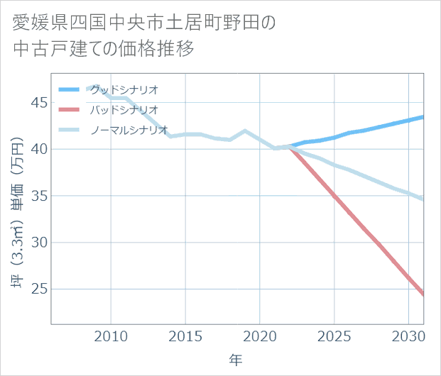 愛媛県四国中央市土居町野田の中古戸建て価格推移