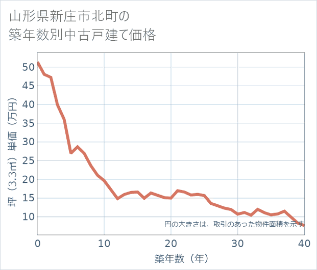 山形県新庄市北町の築年数別の中古戸建て坪単価