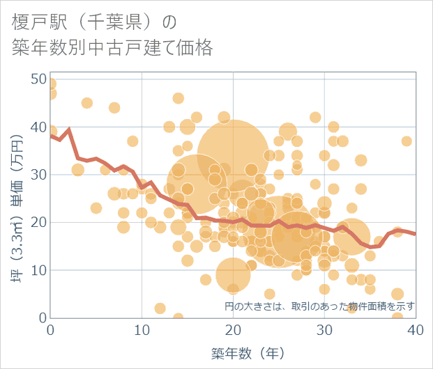 榎戸駅(千葉県)の築年数別の中古戸建て坪単価