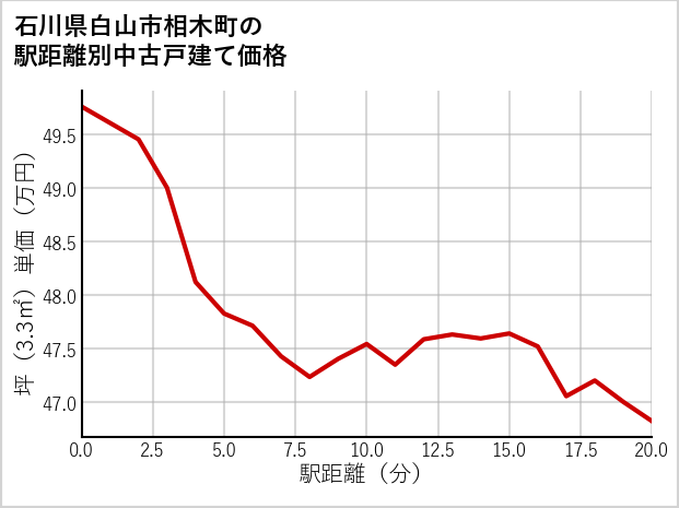 石川県白山市相木町の徒歩距離別の中古戸建て坪単価