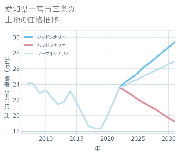 愛知県一宮市三条の土地価格推移