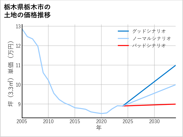 栃木県栃木市藤岡町大田和の土地価格推移