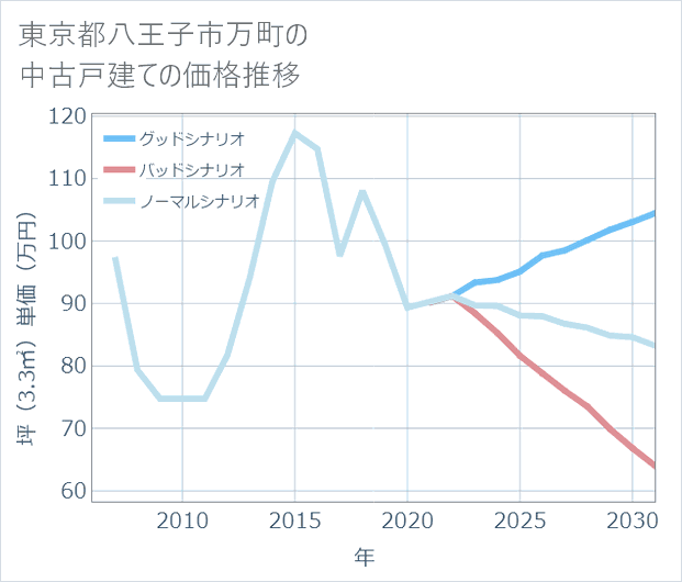 東京都八王子市万町の中古戸建て価格推移