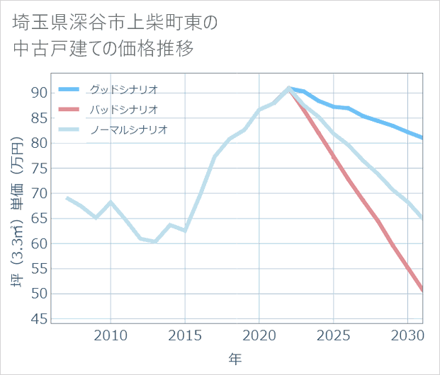 埼玉県深谷市上柴町東の中古戸建て価格推移