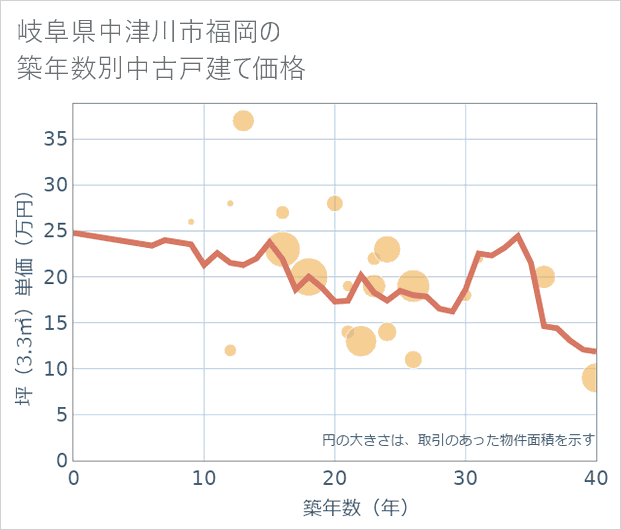 岐阜県中津川市福岡の築年数別の中古戸建て坪単価