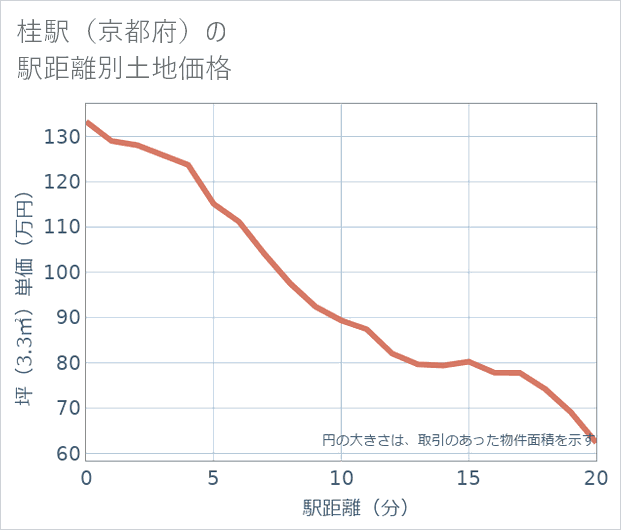 桂駅(京都府)の徒歩距離別の土地坪単価