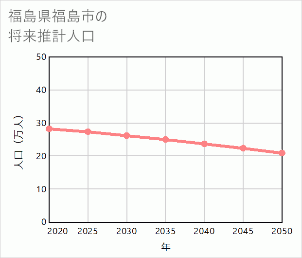 福島市の将来推計人口