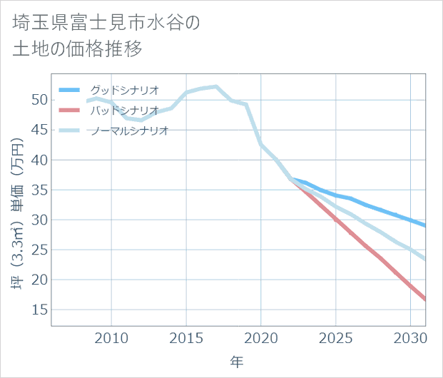 埼玉県富士見市水谷の土地価格推移
