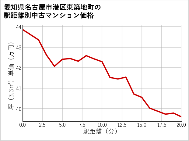 愛知県名古屋市港区東築地町の徒歩距離別の中古マンション坪単価