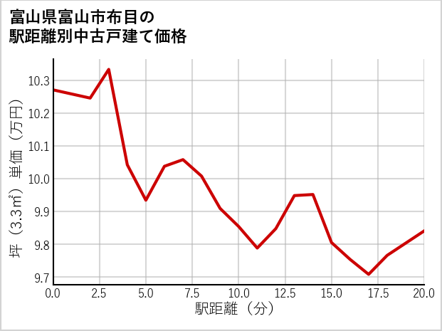 富山県富山市布目の徒歩距離別の中古戸建て坪単価
