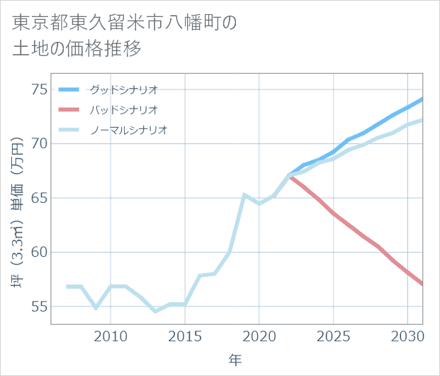 東京都東久留米市八幡町の土地価格推移