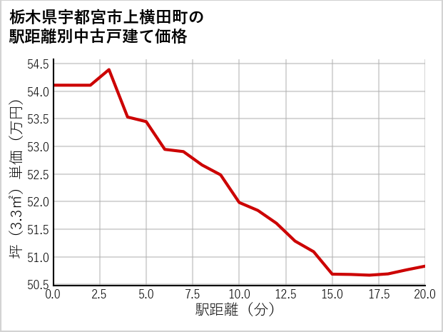 栃木県宇都宮市上横田町の徒歩距離別の中古戸建て坪単価