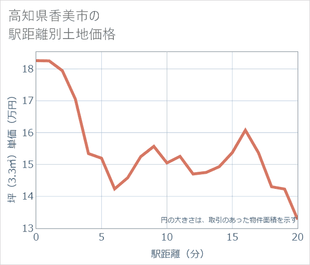 高知県香美市の徒歩距離別の土地坪単価