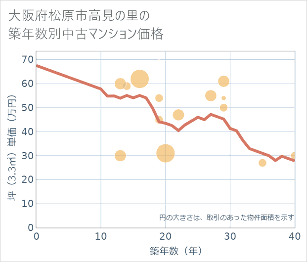 大阪府松原市高見の里の築年数別の中古マンション坪単価