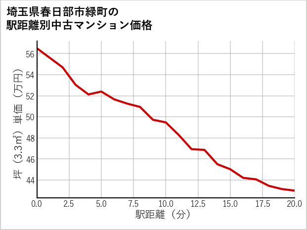 埼玉県春日部市緑町の徒歩距離別の中古マンション坪単価