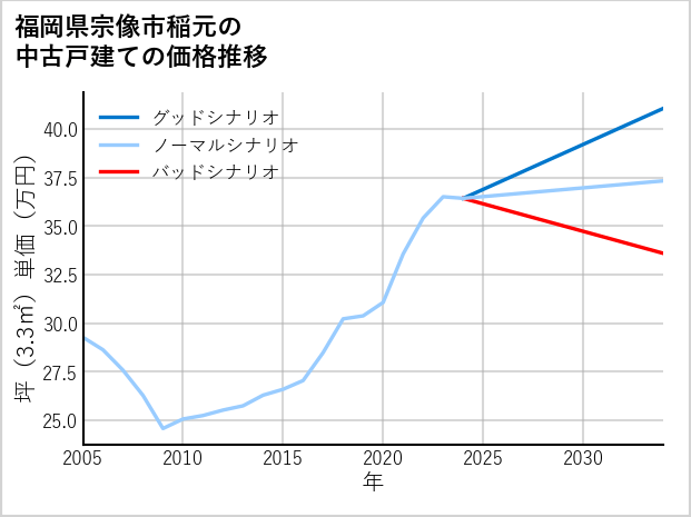 福岡県宗像市稲元の中古戸建て価格推移