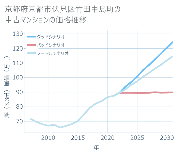 京都府京都市伏見区竹田中島町の中古マンション価格推移