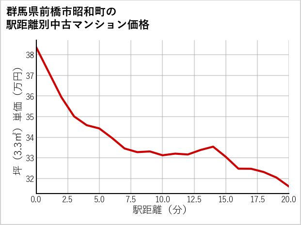 群馬県前橋市昭和町の徒歩距離別の中古マンション坪単価