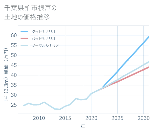 千葉県柏市根戸の土地価格推移