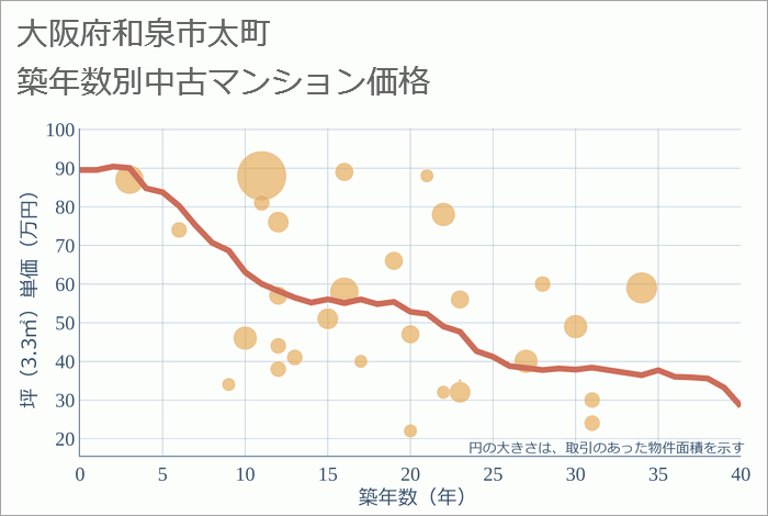 大阪府和泉市太町の築年数別の中古マンション坪単価