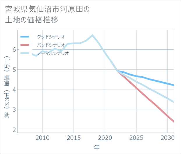 宮城県気仙沼市河原田の土地価格推移