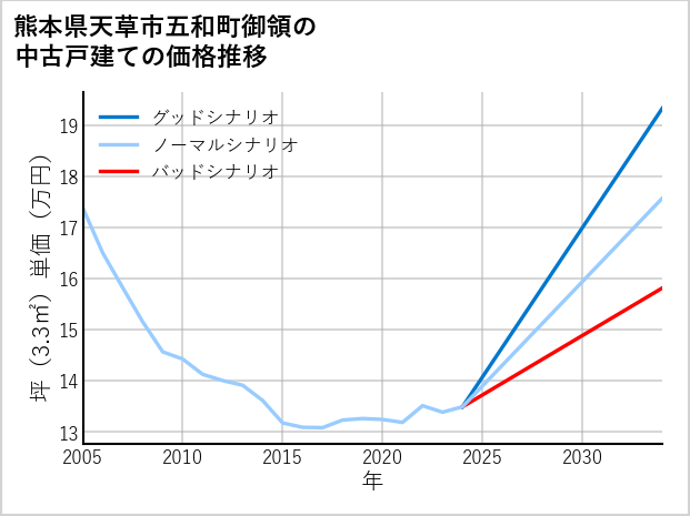 熊本県天草市五和町御領の中古戸建て価格推移