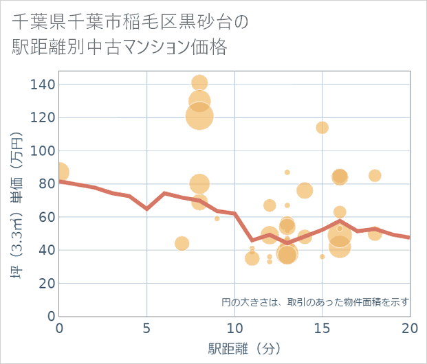 千葉県千葉市稲毛区黒砂台の徒歩距離別の中古マンション坪単価