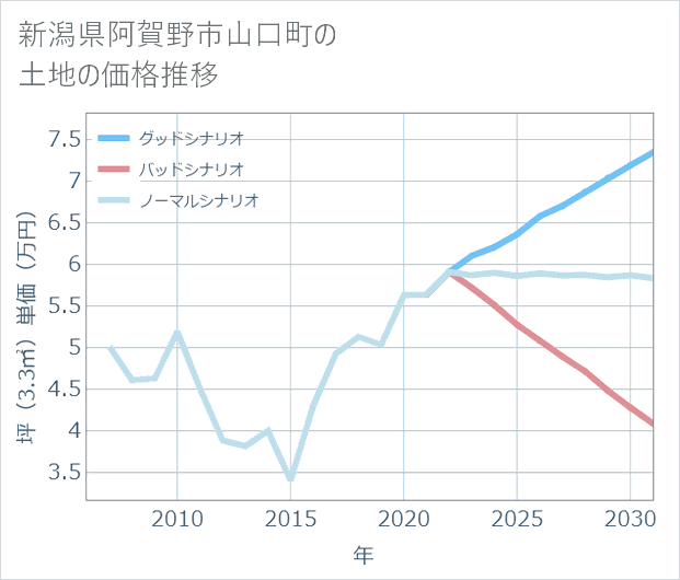 新潟県阿賀野市山口町の土地価格推移