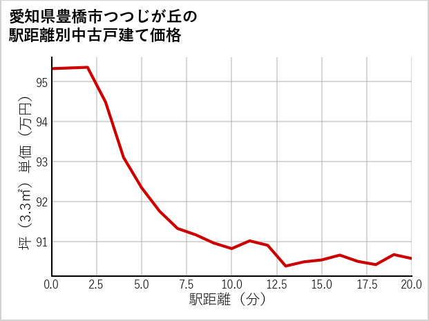 愛知県豊橋市つつじが丘の徒歩距離別の中古戸建て坪単価