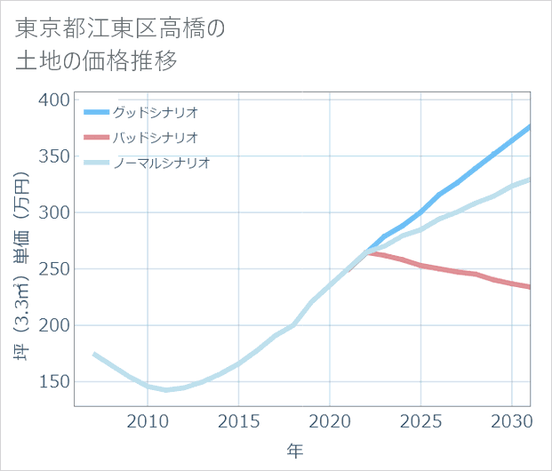 東京都江東区高橋の土地価格推移