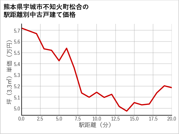 熊本県宇城市不知火町松合の徒歩距離別の中古戸建て坪単価