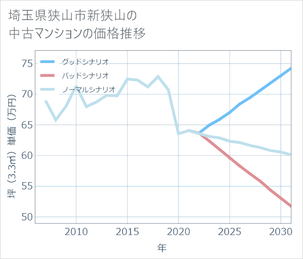 埼玉県狭山市新狭山の中古マンション価格推移