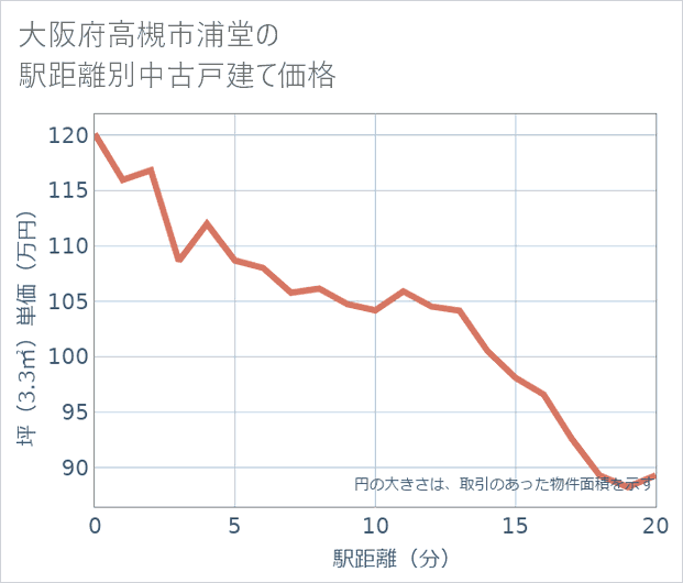大阪府高槻市浦堂の徒歩距離別の中古戸建て坪単価