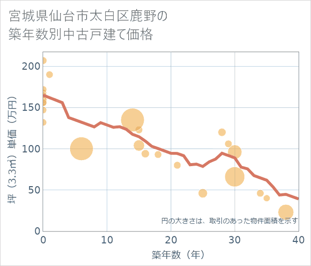 宮城県仙台市太白区鹿野の築年数別の中古戸建て坪単価