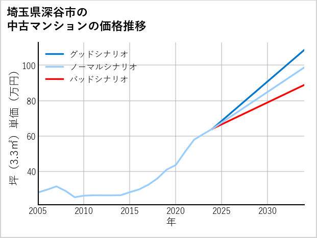 埼玉県深谷市の中古マンション価格推移