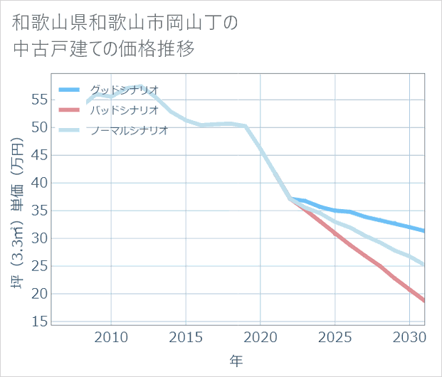 和歌山県和歌山市岡山丁の中古戸建て価格推移