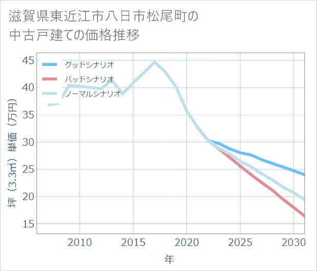 滋賀県東近江市八日市松尾町の中古戸建て価格推移