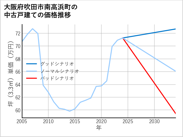 大阪府吹田市南高浜町の中古戸建て価格推移